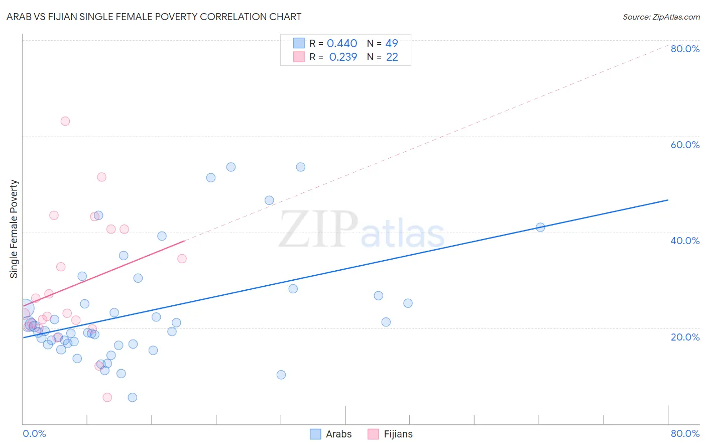 Arab vs Fijian Single Female Poverty