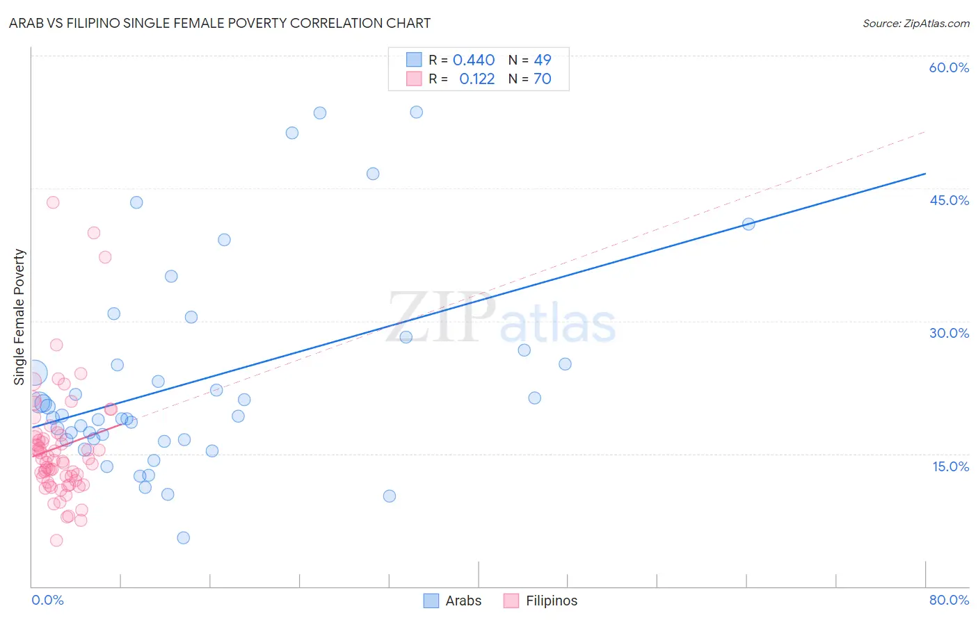 Arab vs Filipino Single Female Poverty