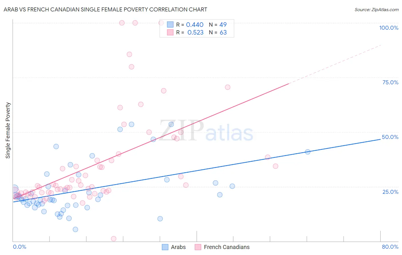 Arab vs French Canadian Single Female Poverty