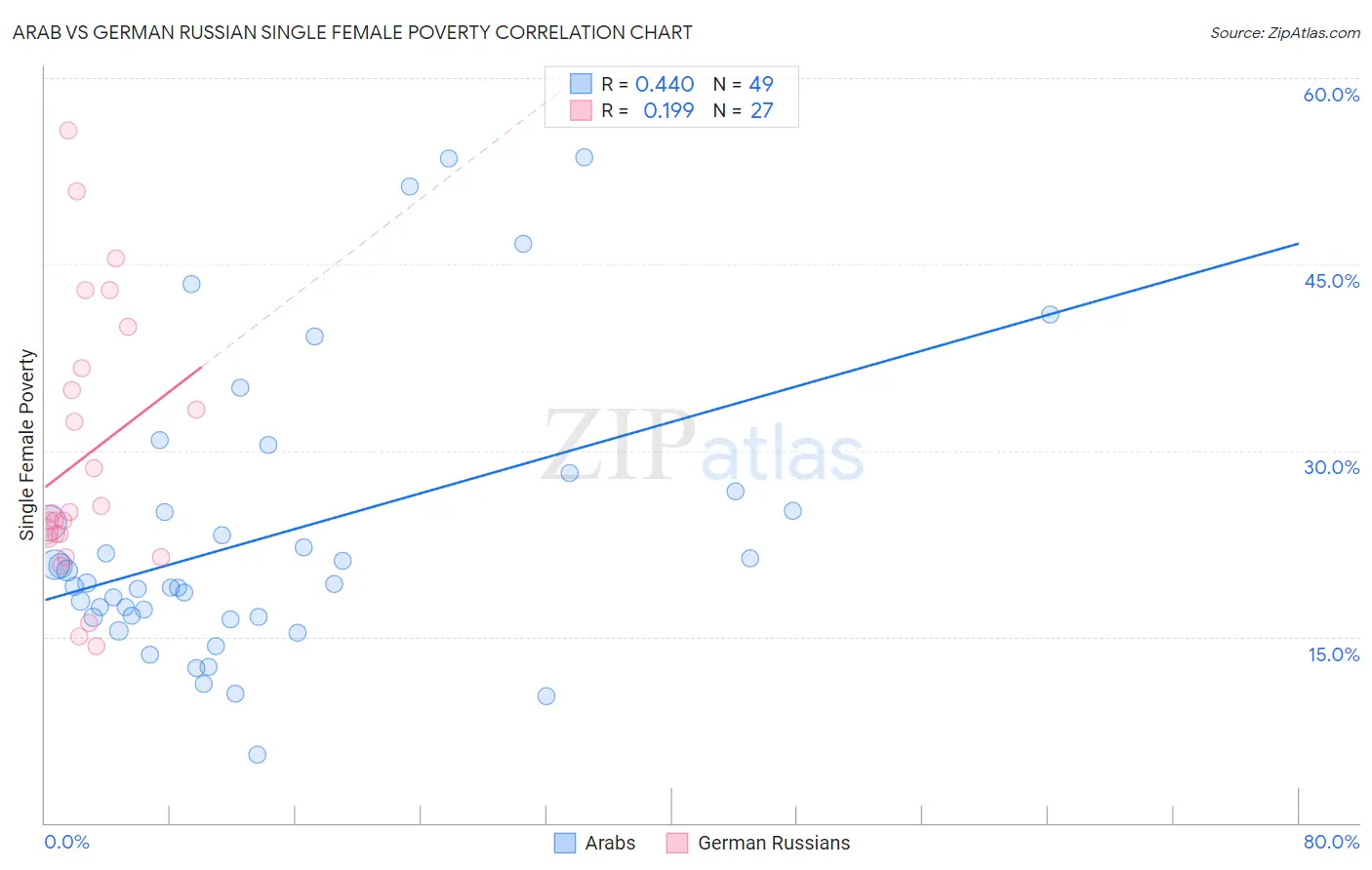 Arab vs German Russian Single Female Poverty