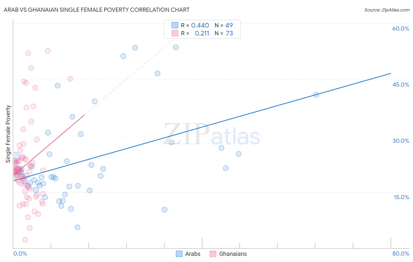 Arab vs Ghanaian Single Female Poverty