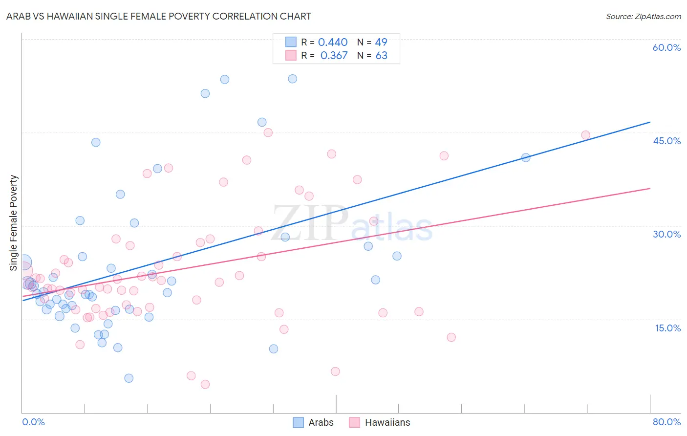 Arab vs Hawaiian Single Female Poverty