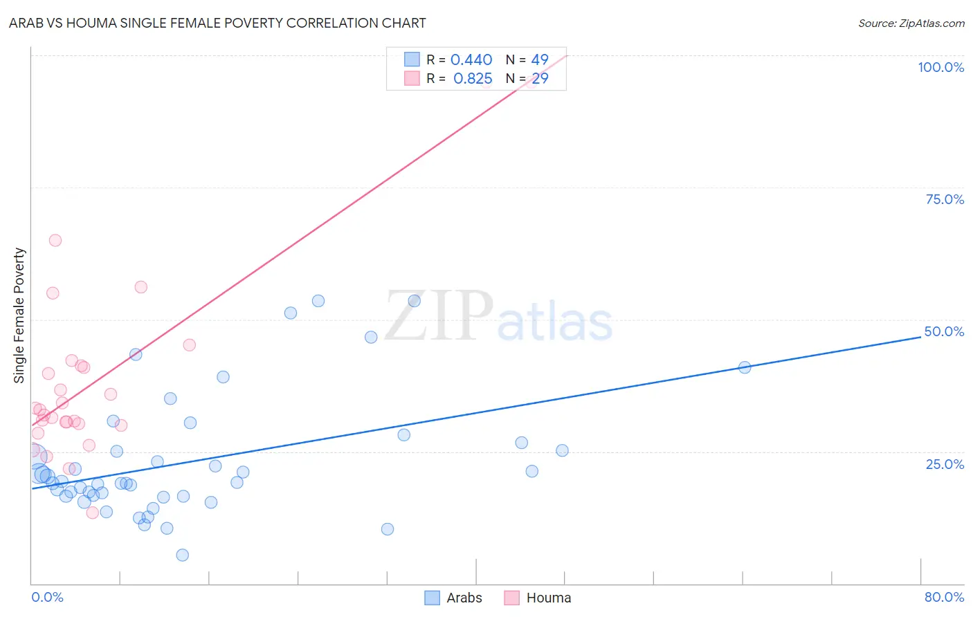 Arab vs Houma Single Female Poverty