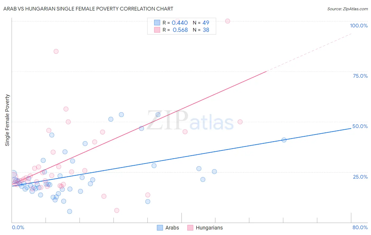 Arab vs Hungarian Single Female Poverty