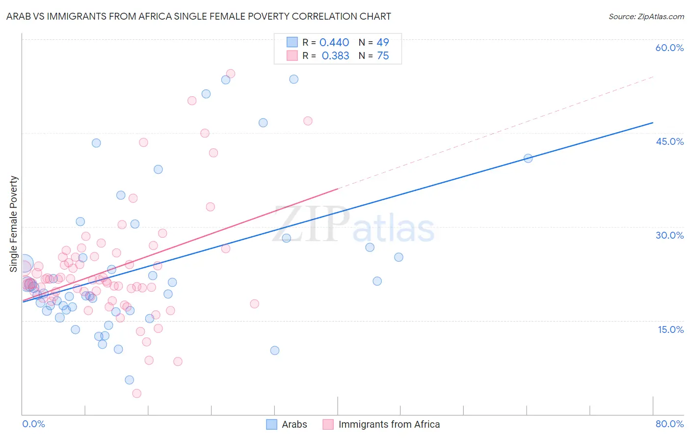 Arab vs Immigrants from Africa Single Female Poverty