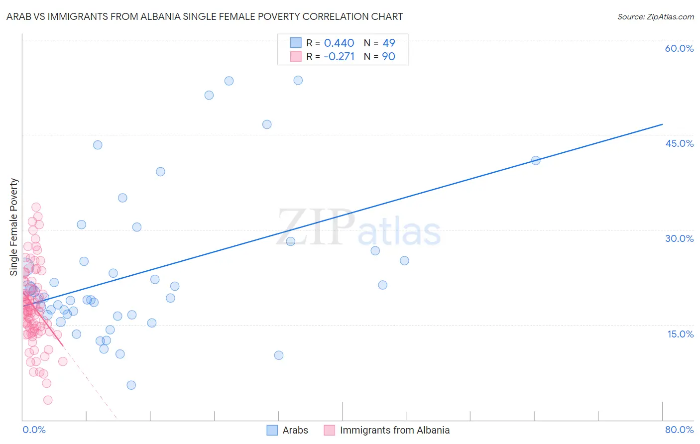 Arab vs Immigrants from Albania Single Female Poverty