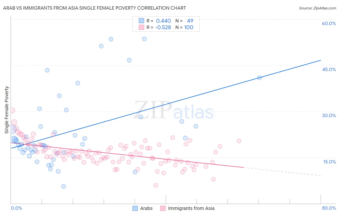 Arab vs Immigrants from Asia Single Female Poverty