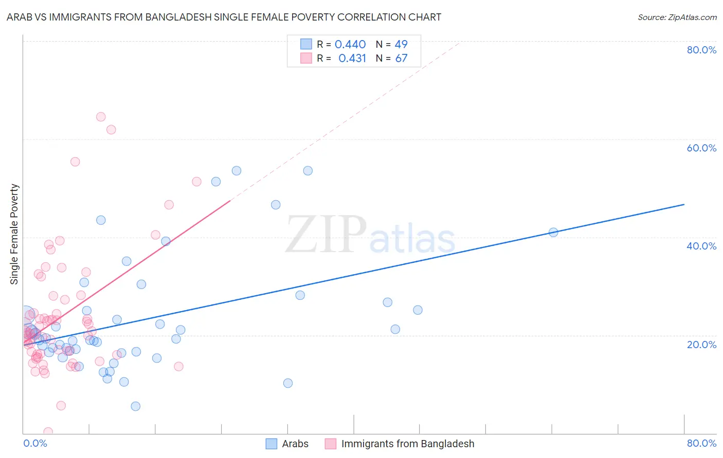 Arab vs Immigrants from Bangladesh Single Female Poverty