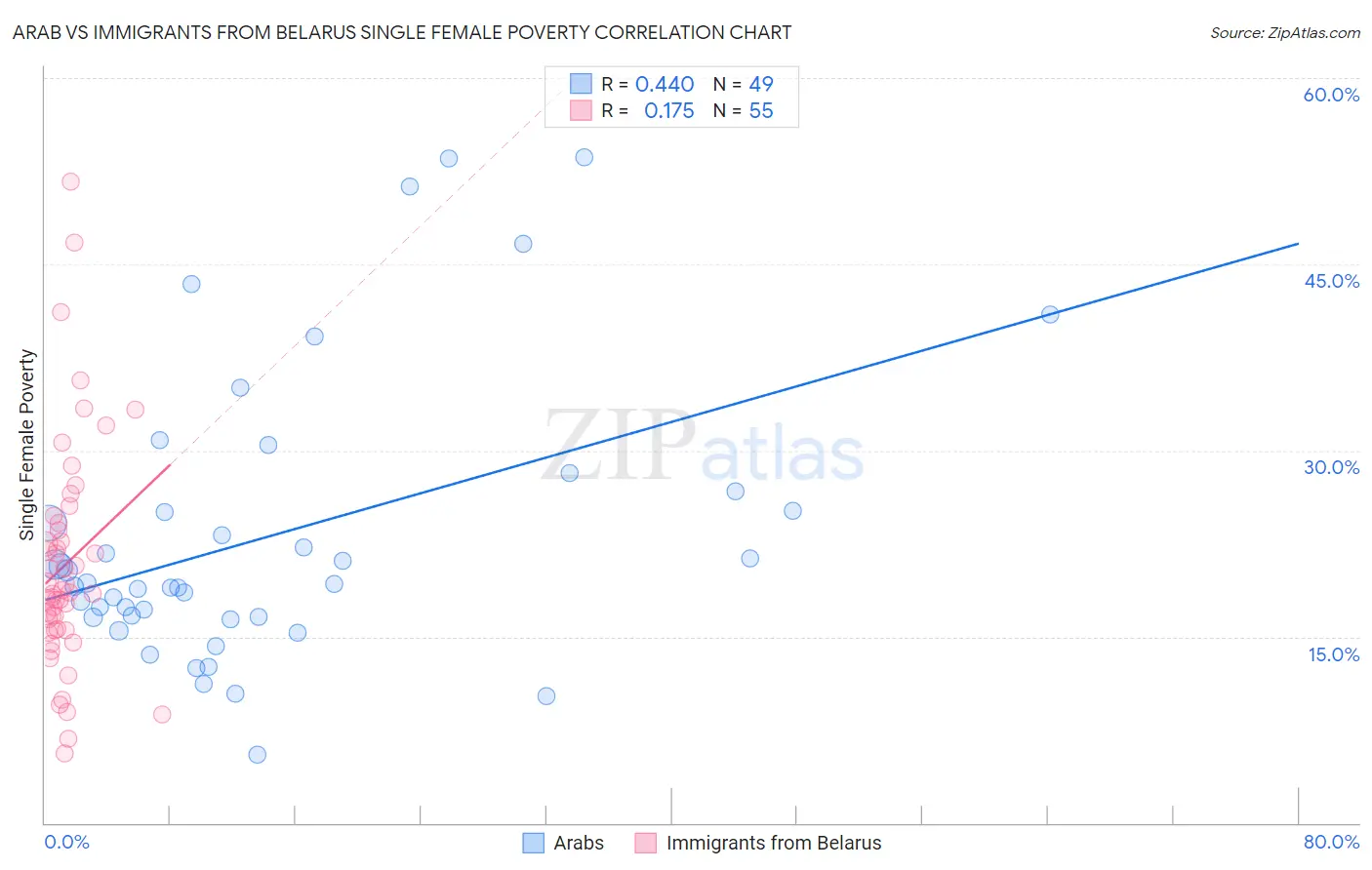 Arab vs Immigrants from Belarus Single Female Poverty