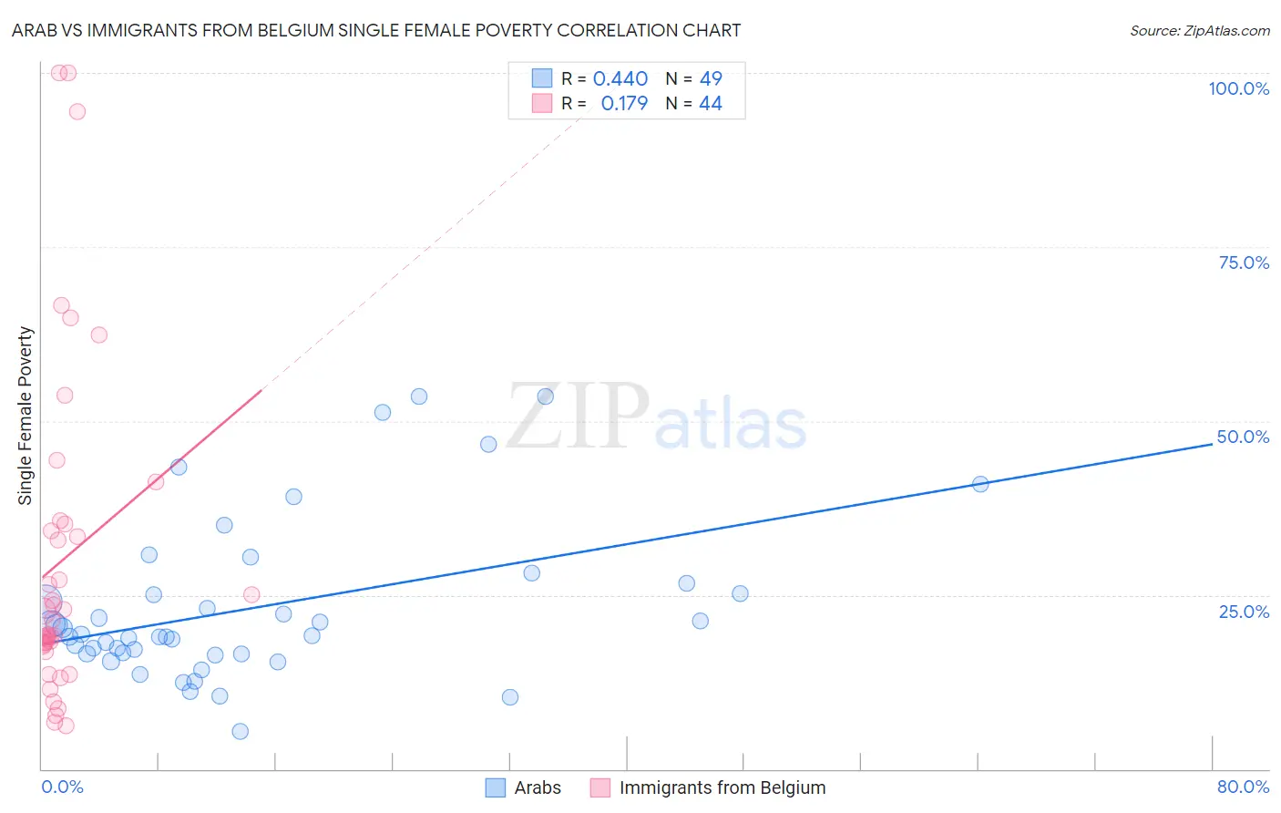 Arab vs Immigrants from Belgium Single Female Poverty