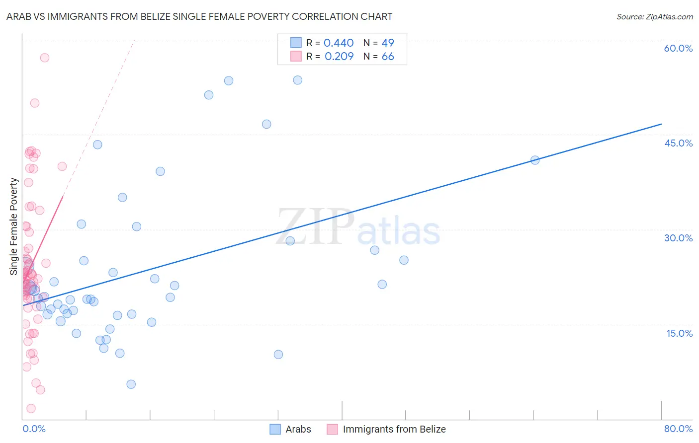 Arab vs Immigrants from Belize Single Female Poverty