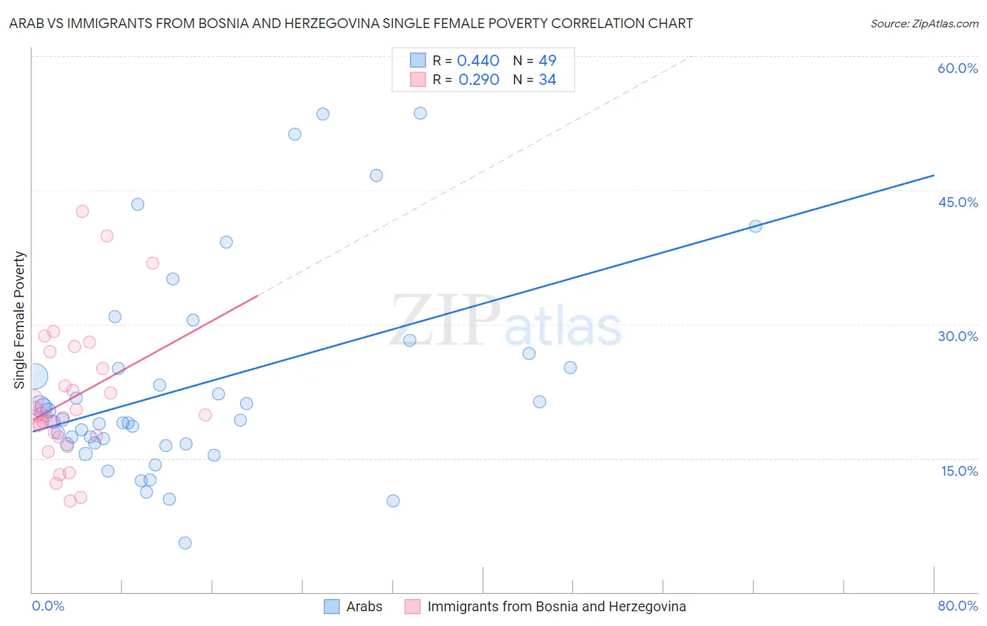 Arab vs Immigrants from Bosnia and Herzegovina Single Female Poverty