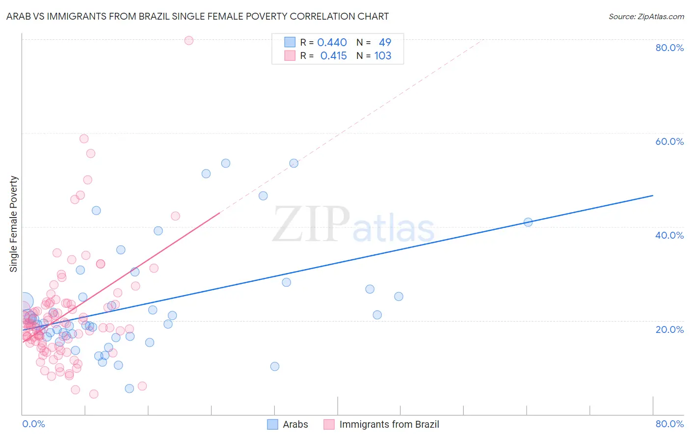 Arab vs Immigrants from Brazil Single Female Poverty