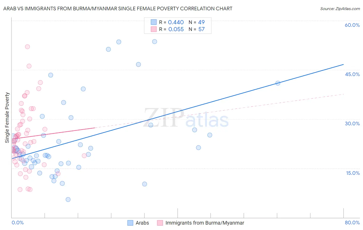 Arab vs Immigrants from Burma/Myanmar Single Female Poverty