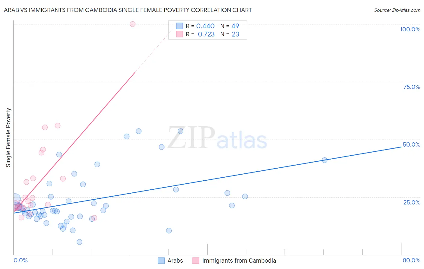 Arab vs Immigrants from Cambodia Single Female Poverty