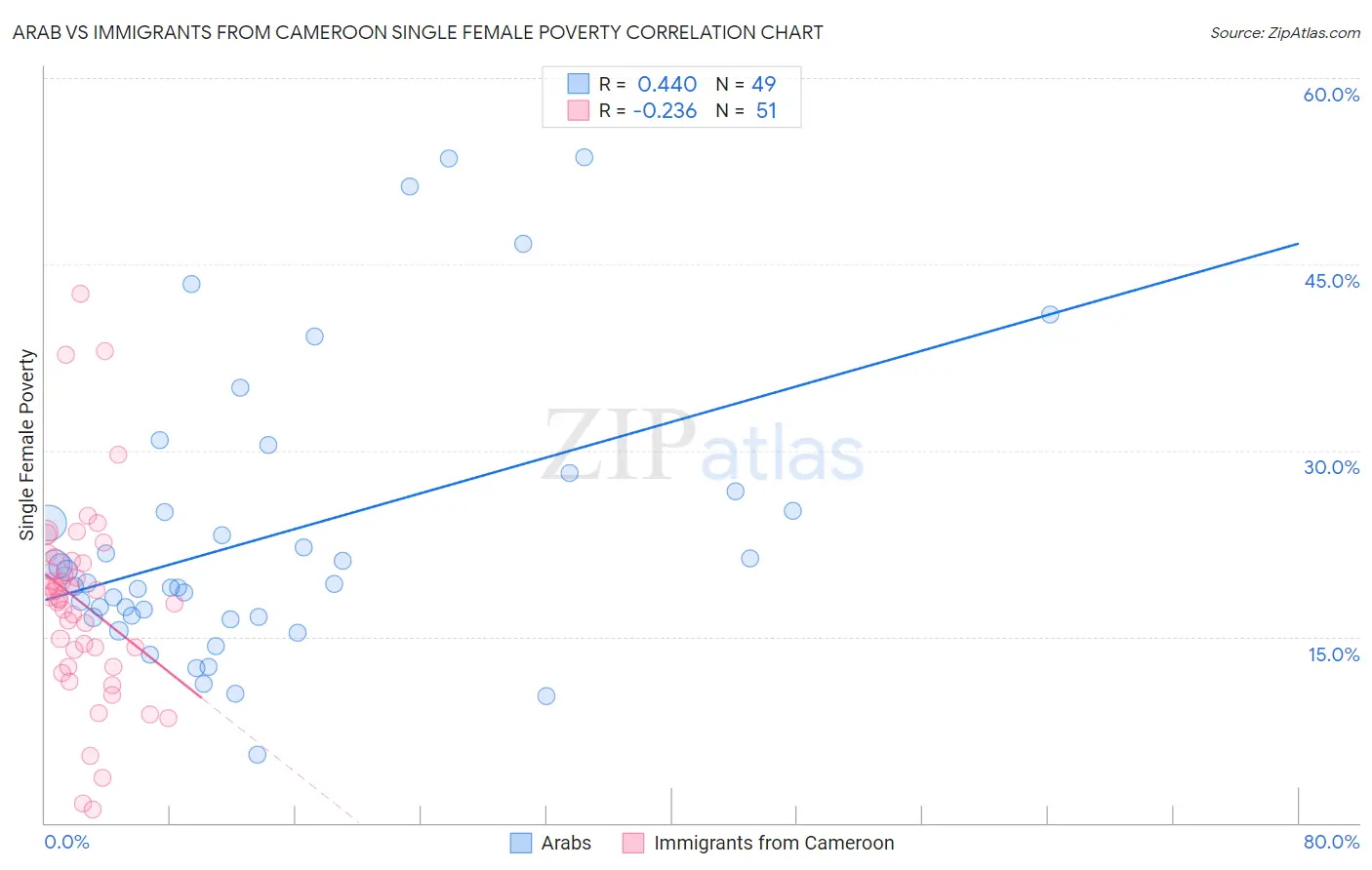 Arab vs Immigrants from Cameroon Single Female Poverty
