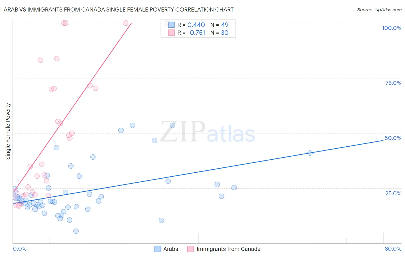 Arab vs Immigrants from Canada Single Female Poverty