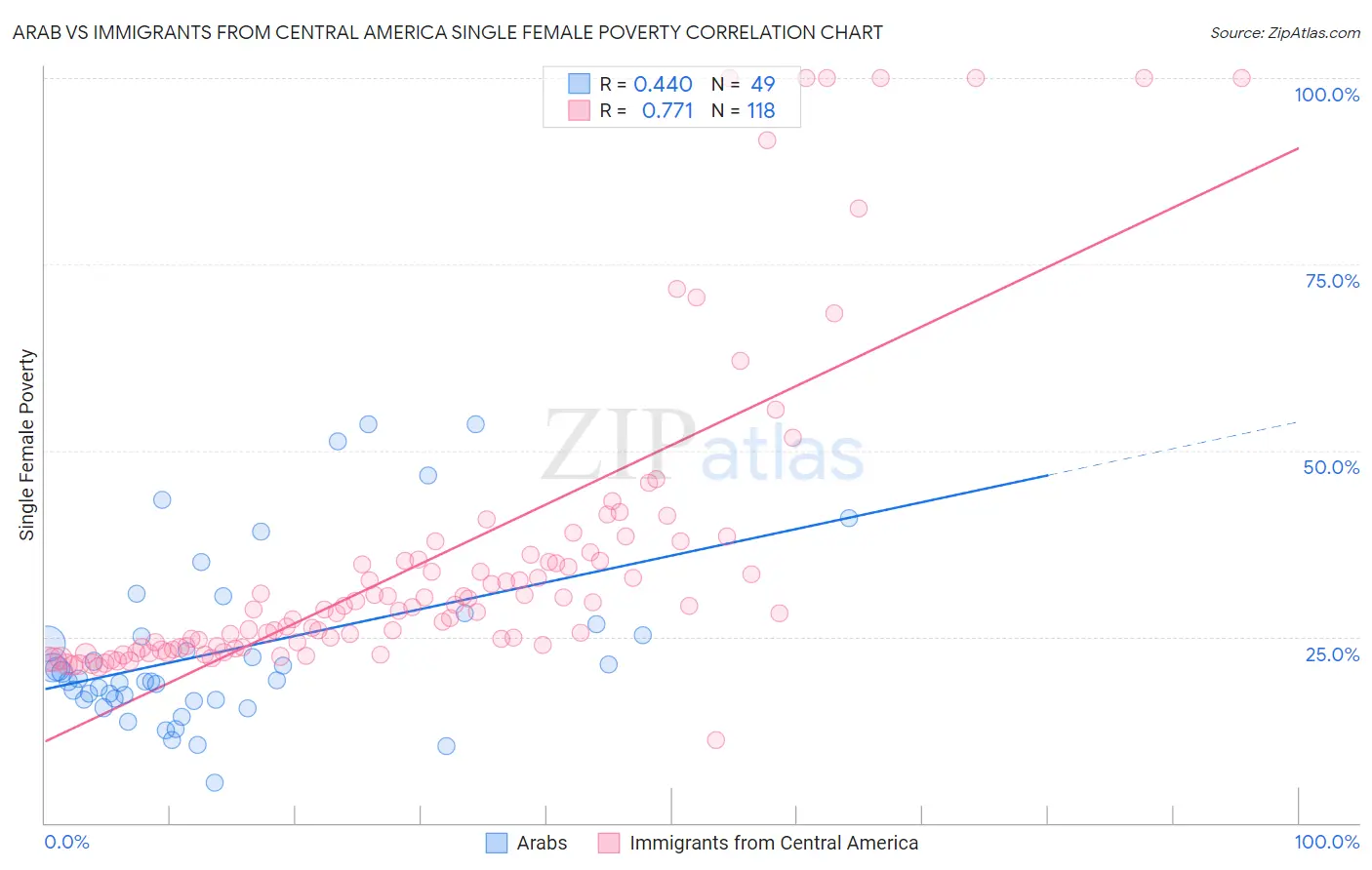 Arab vs Immigrants from Central America Single Female Poverty