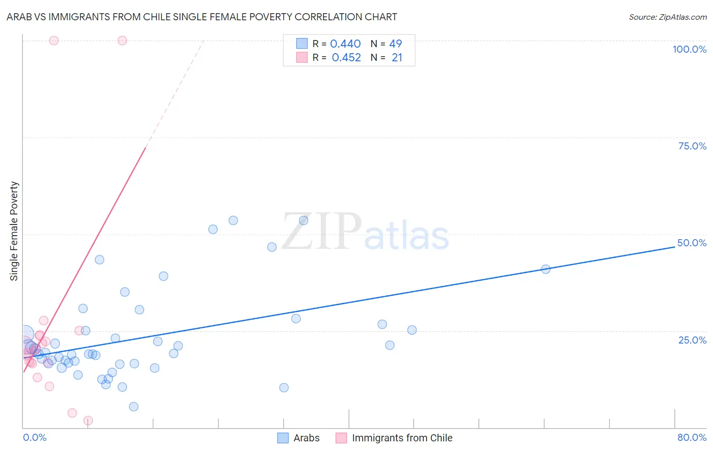 Arab vs Immigrants from Chile Single Female Poverty