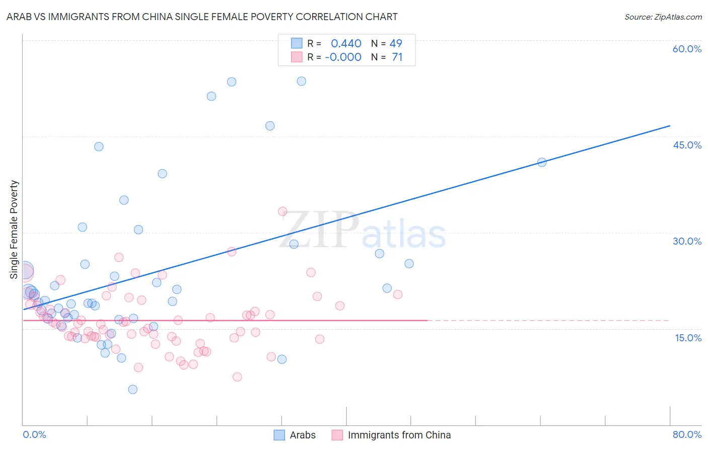 Arab vs Immigrants from China Single Female Poverty