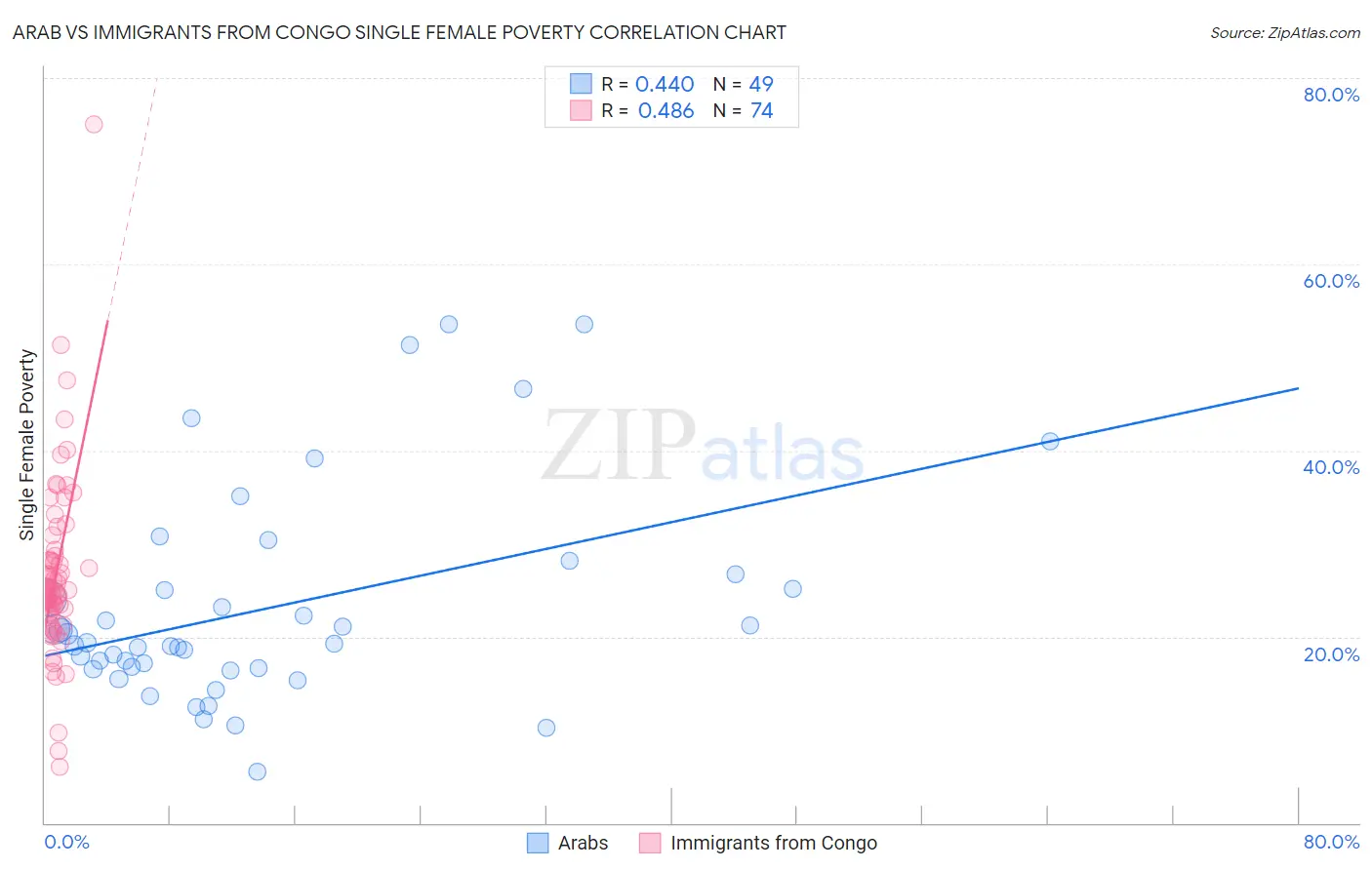 Arab vs Immigrants from Congo Single Female Poverty