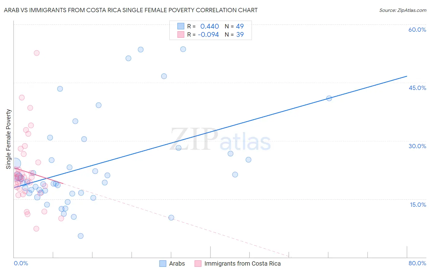 Arab vs Immigrants from Costa Rica Single Female Poverty