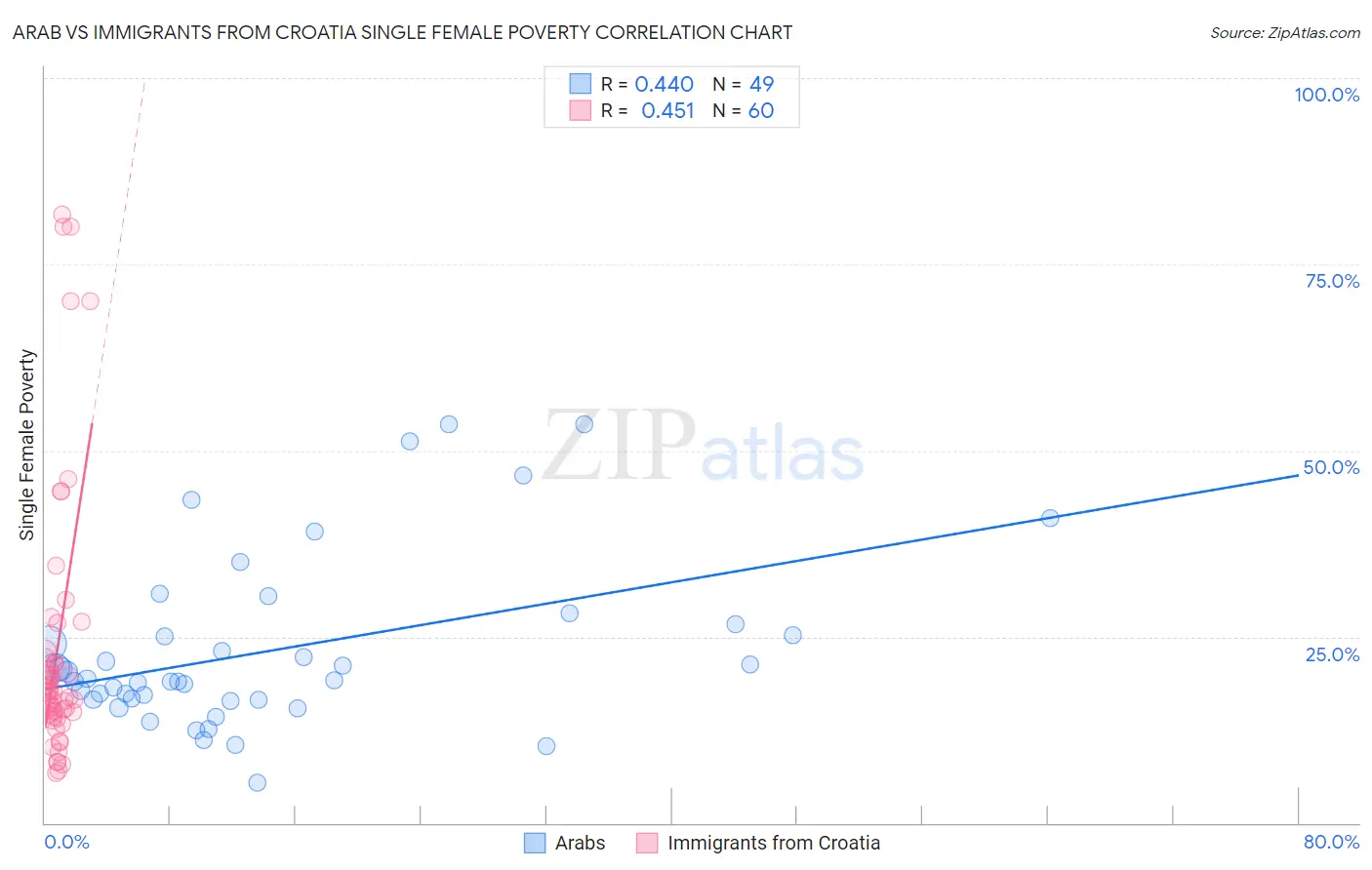 Arab vs Immigrants from Croatia Single Female Poverty