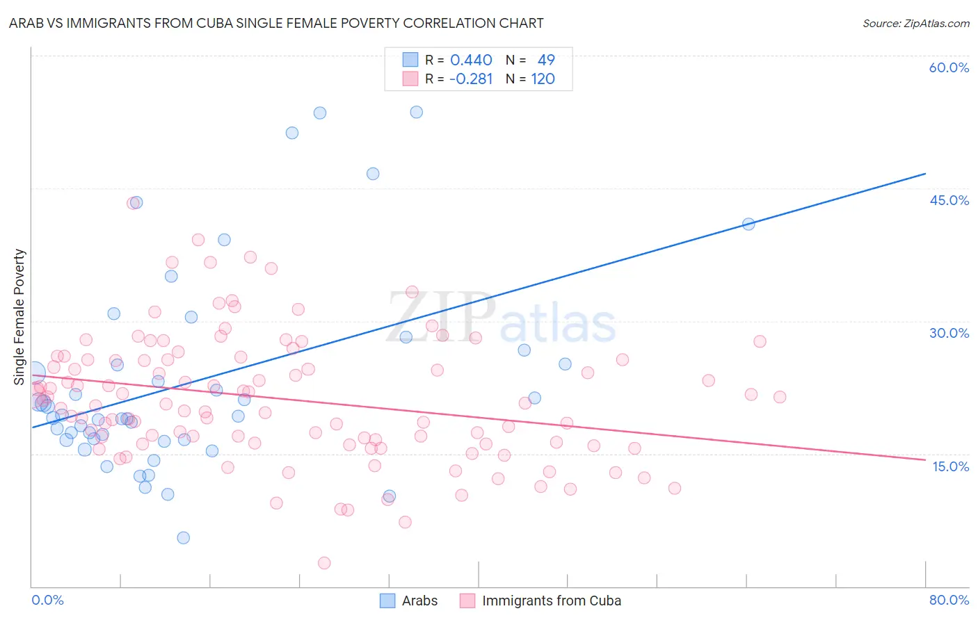 Arab vs Immigrants from Cuba Single Female Poverty