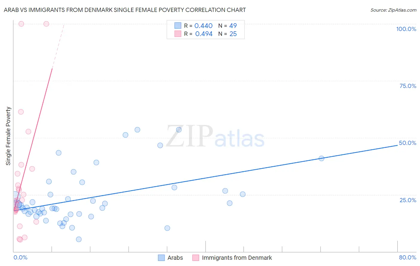 Arab vs Immigrants from Denmark Single Female Poverty