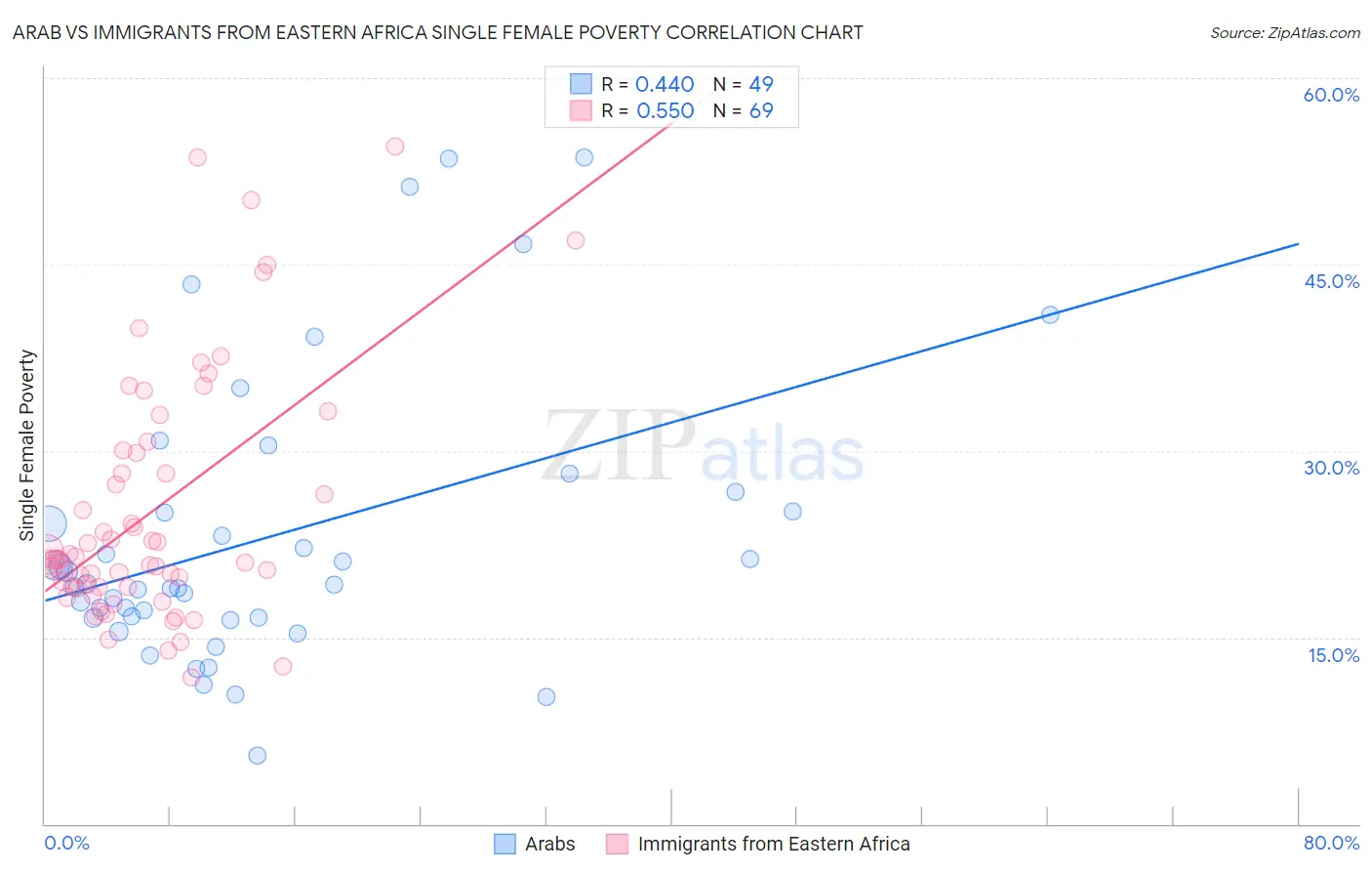 Arab vs Immigrants from Eastern Africa Single Female Poverty