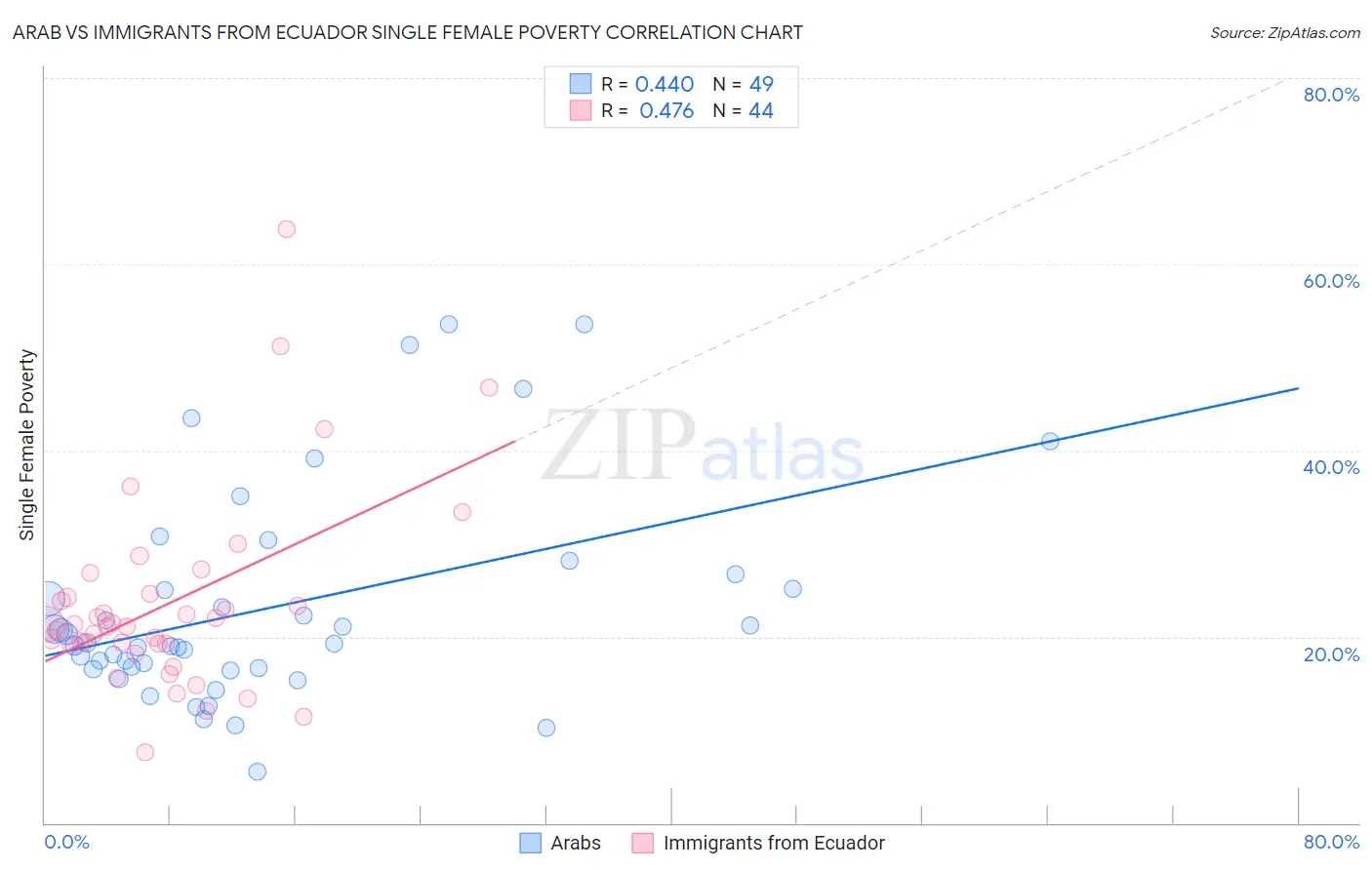 Arab vs Immigrants from Ecuador Single Female Poverty