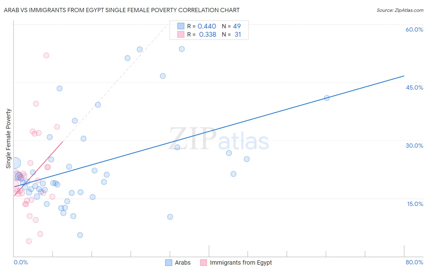 Arab vs Immigrants from Egypt Single Female Poverty