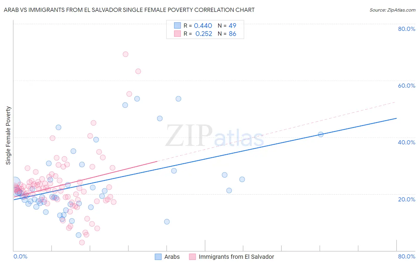 Arab vs Immigrants from El Salvador Single Female Poverty