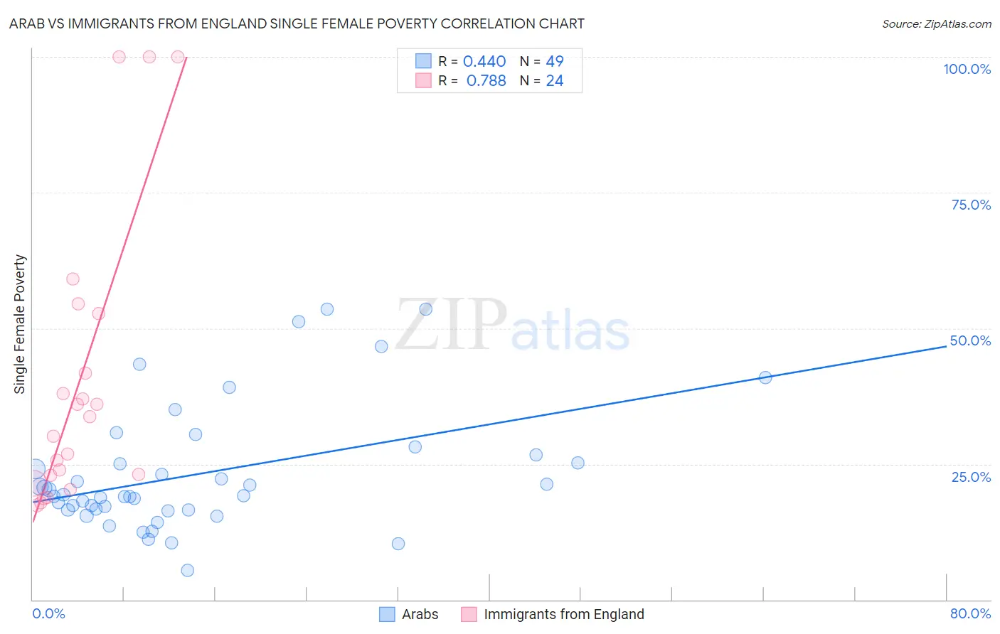 Arab vs Immigrants from England Single Female Poverty