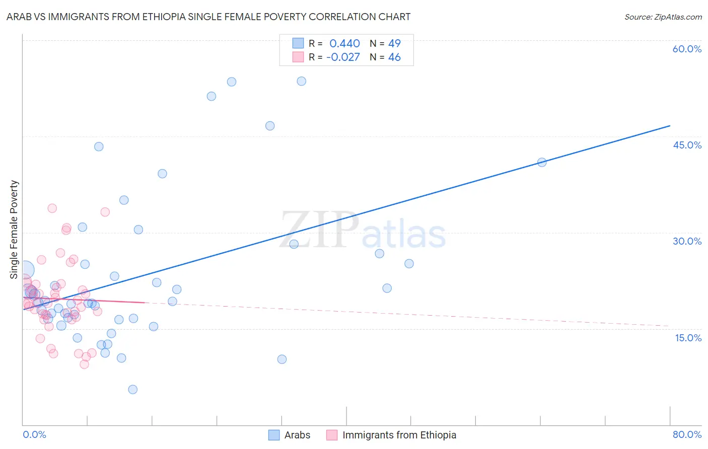 Arab vs Immigrants from Ethiopia Single Female Poverty