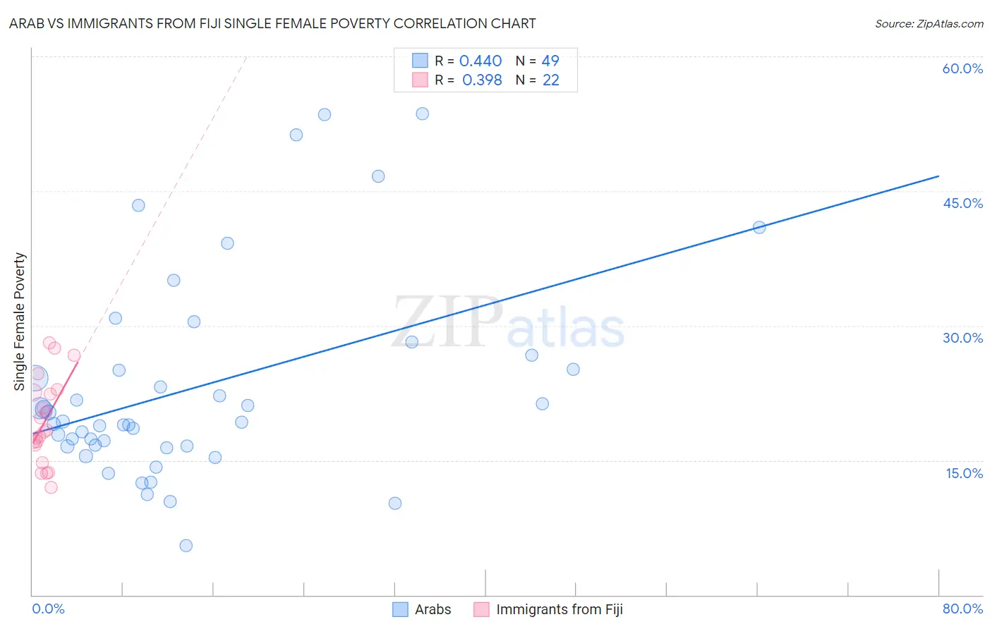 Arab vs Immigrants from Fiji Single Female Poverty