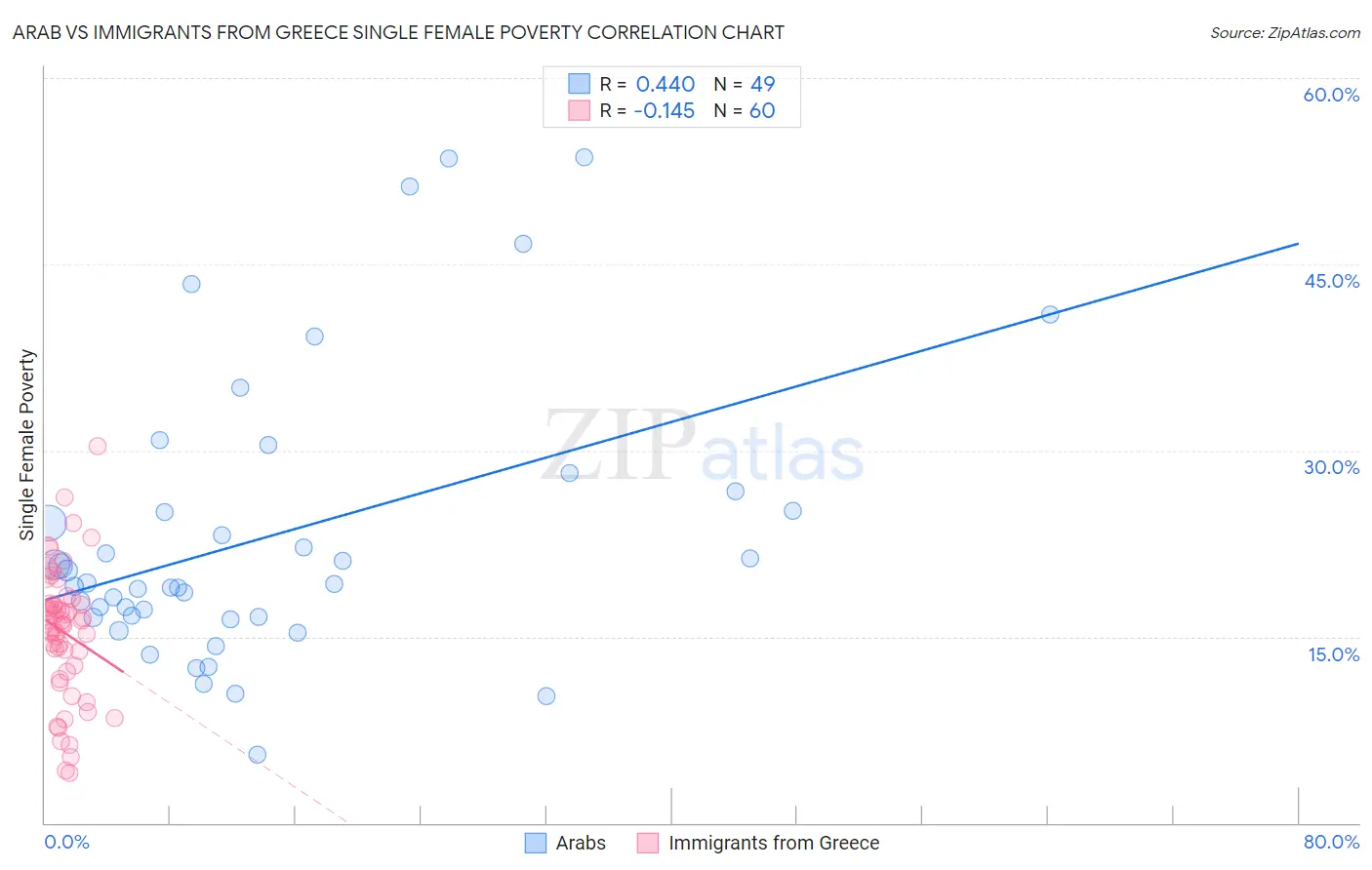 Arab vs Immigrants from Greece Single Female Poverty