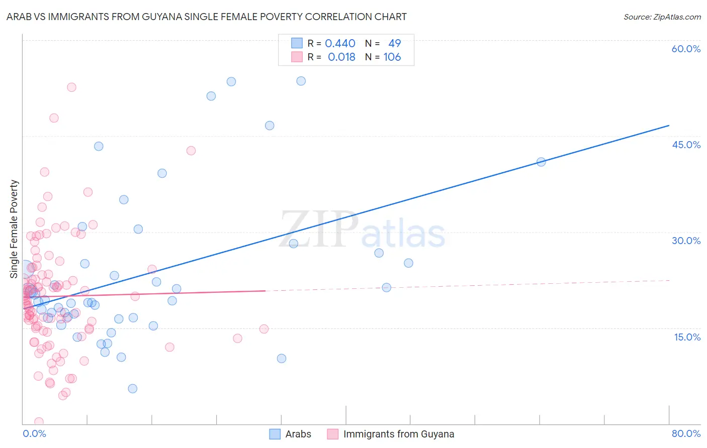 Arab vs Immigrants from Guyana Single Female Poverty