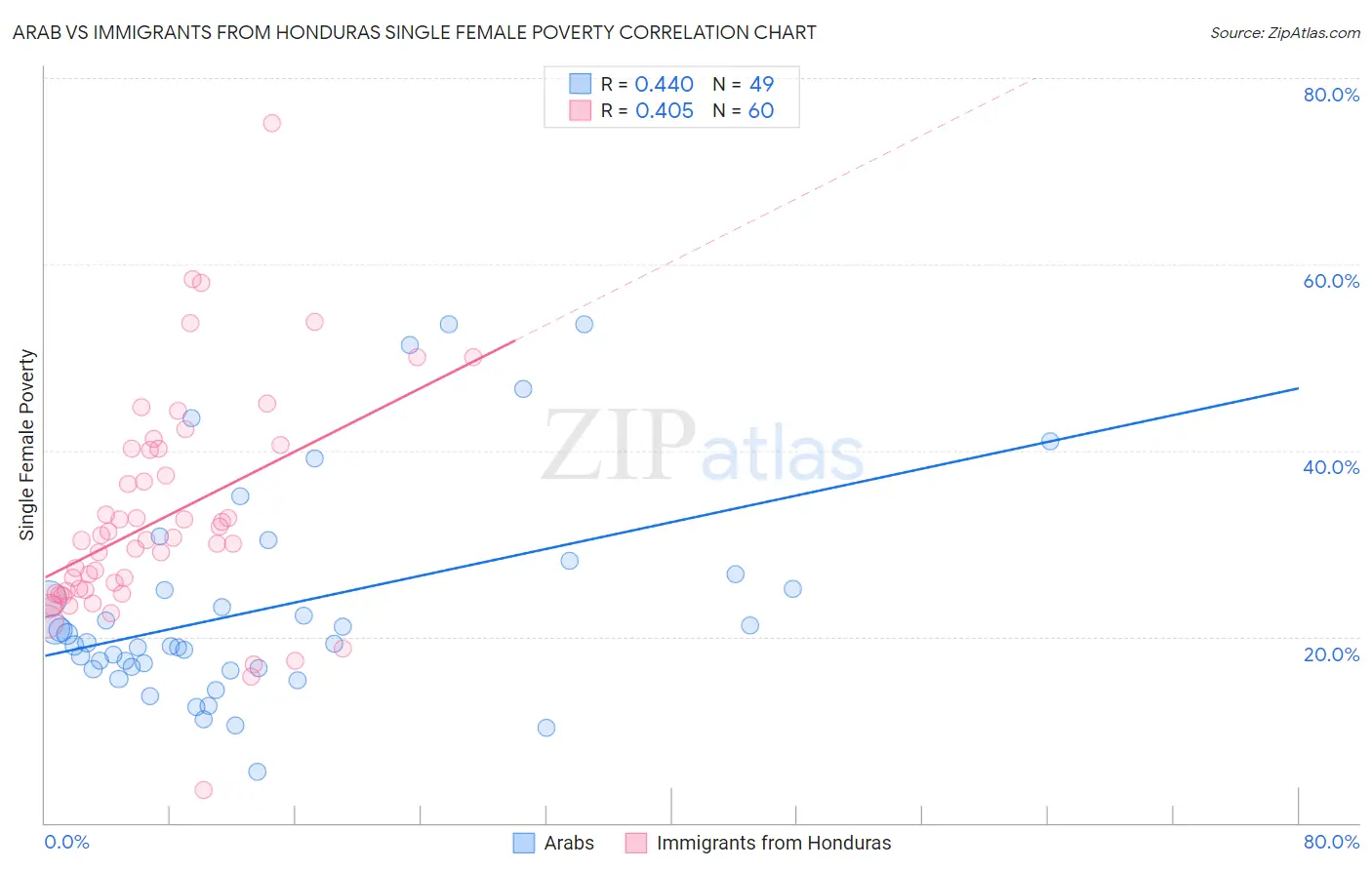 Arab vs Immigrants from Honduras Single Female Poverty