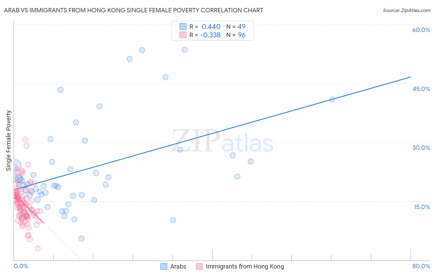 Arab vs Immigrants from Hong Kong Single Female Poverty