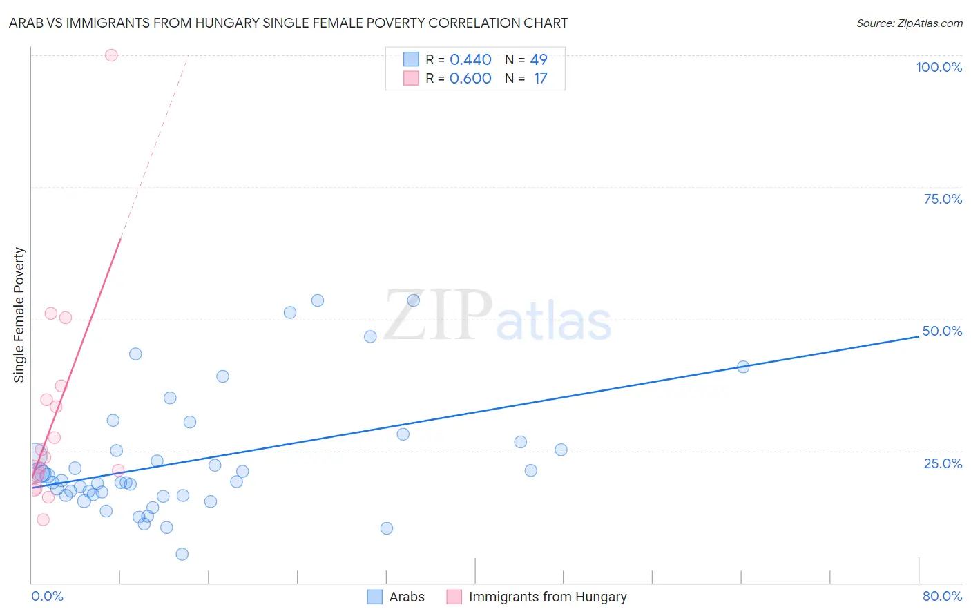 Arab vs Immigrants from Hungary Single Female Poverty