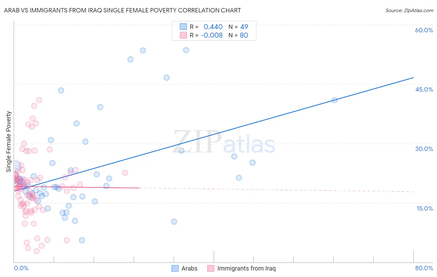 Arab vs Immigrants from Iraq Single Female Poverty