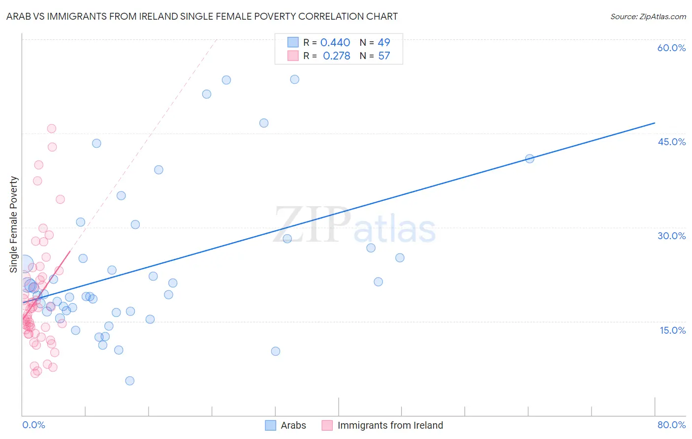 Arab vs Immigrants from Ireland Single Female Poverty