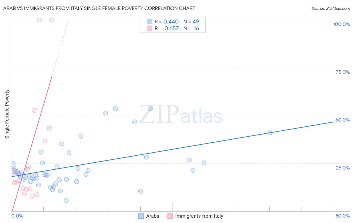 Arab vs Immigrants from Italy Single Female Poverty