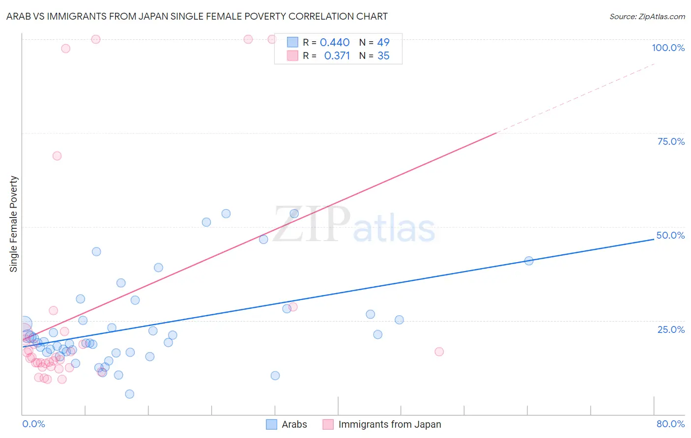 Arab vs Immigrants from Japan Single Female Poverty