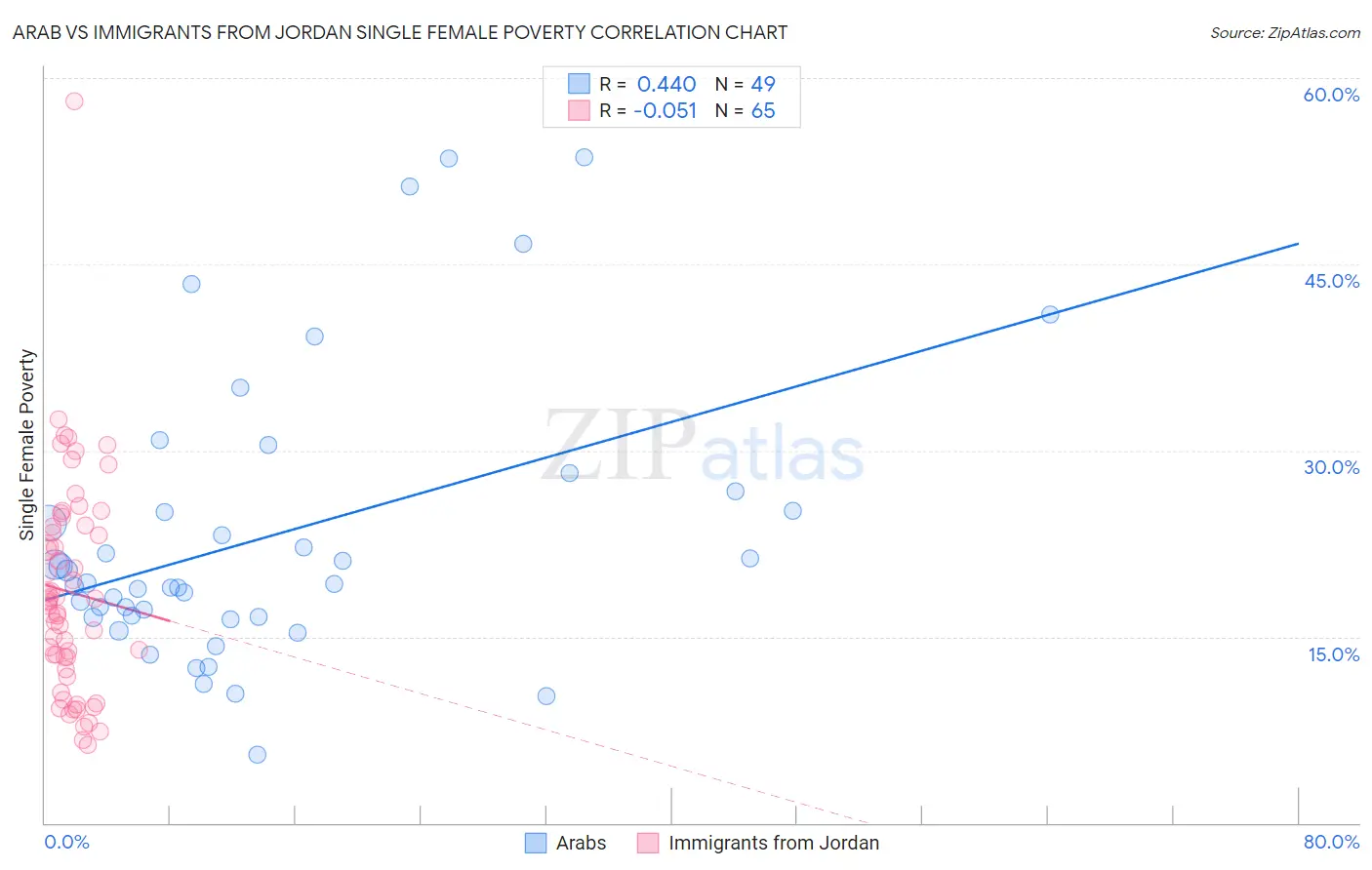 Arab vs Immigrants from Jordan Single Female Poverty