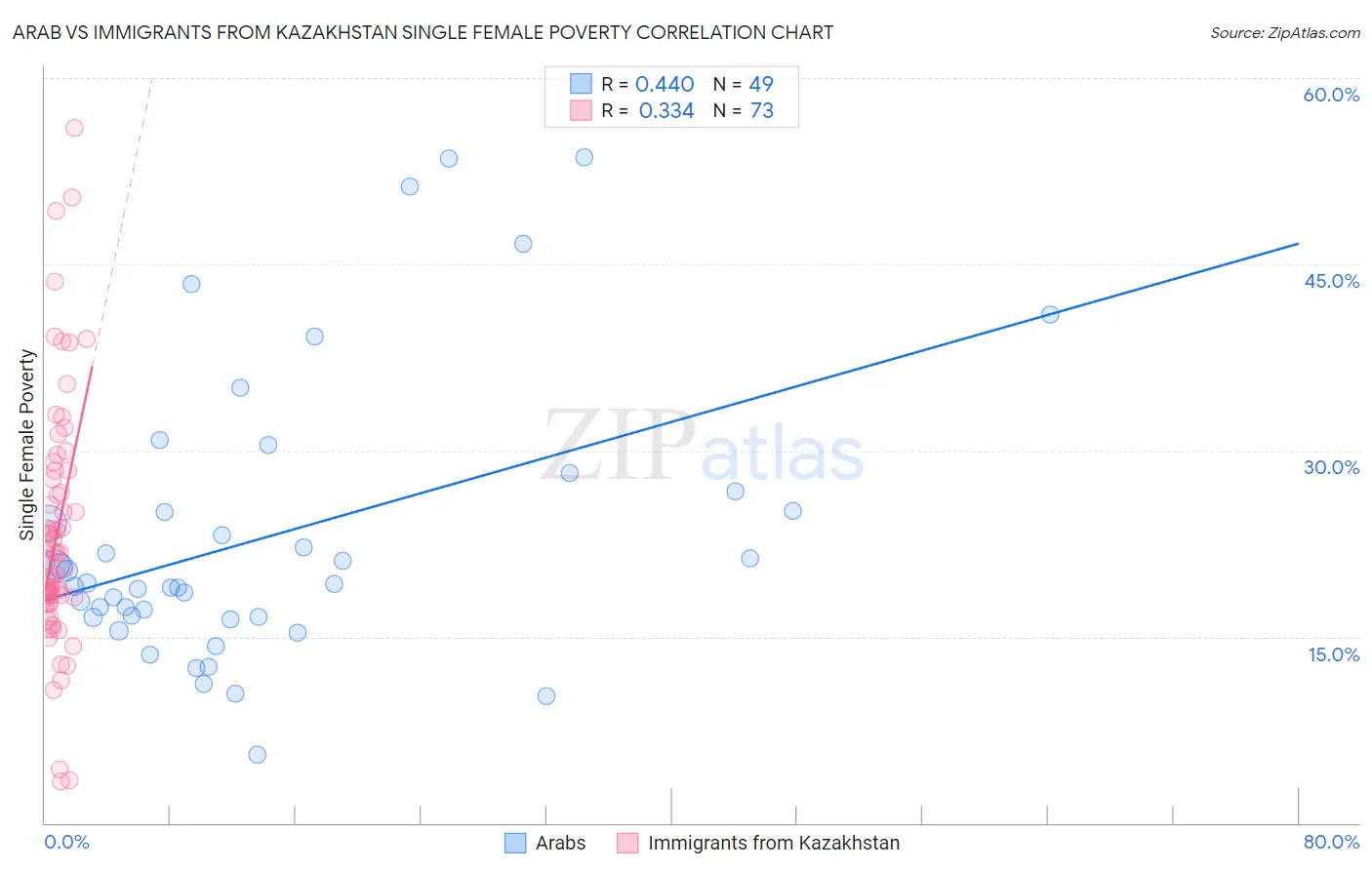 Arab vs Immigrants from Kazakhstan Single Female Poverty