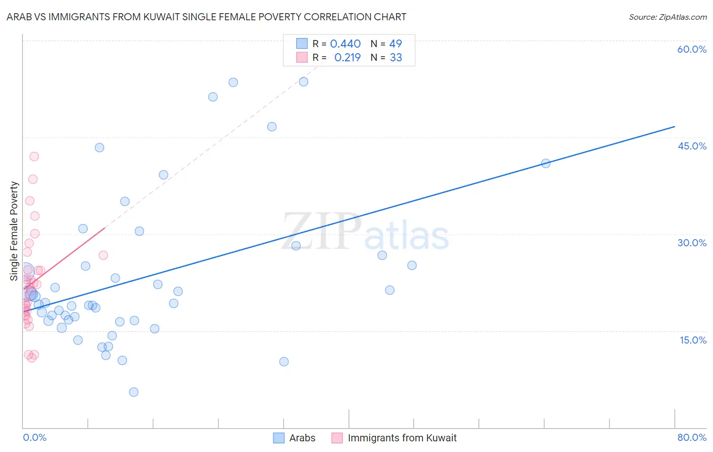 Arab vs Immigrants from Kuwait Single Female Poverty