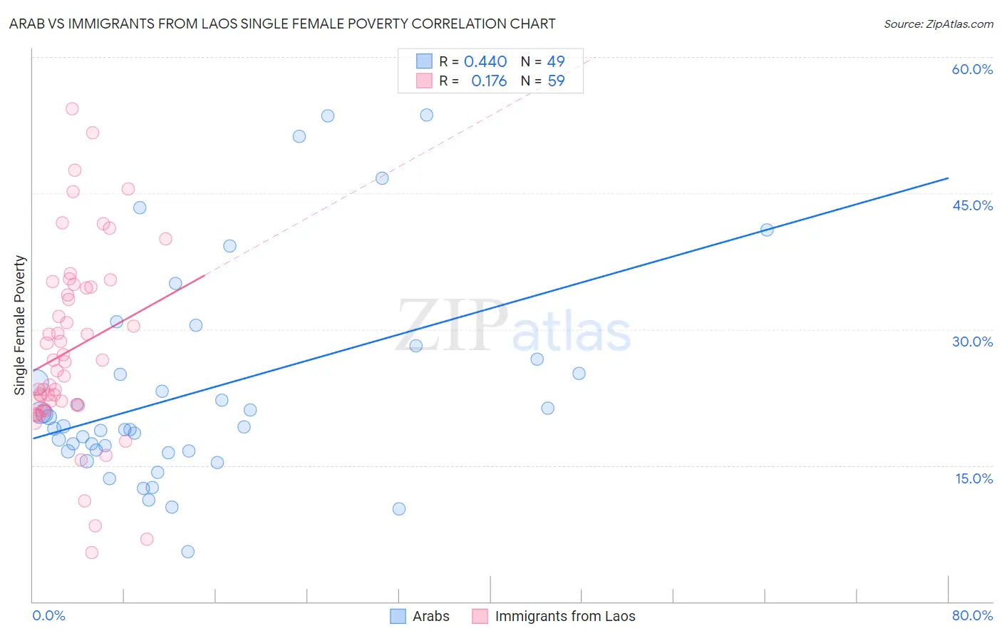 Arab vs Immigrants from Laos Single Female Poverty