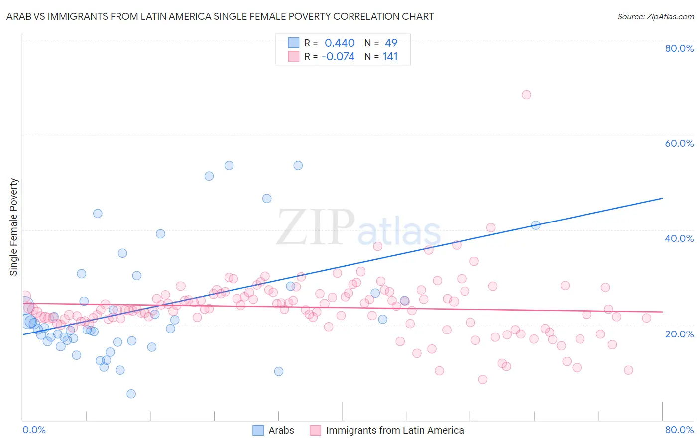 Arab vs Immigrants from Latin America Single Female Poverty